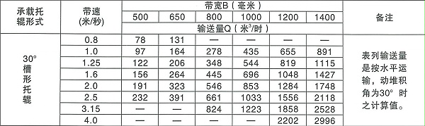 DT75帶式輸送機帶寬與輸送(sòng)量參(cān)數表(biǎo)