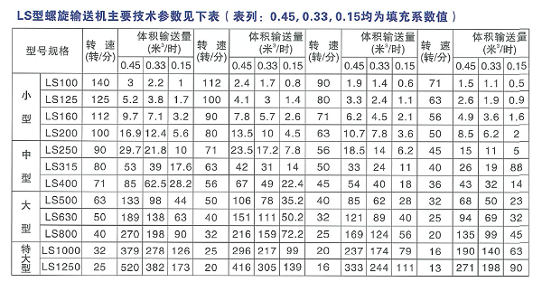 LS型螺旋輸送(sòng)機技術參數