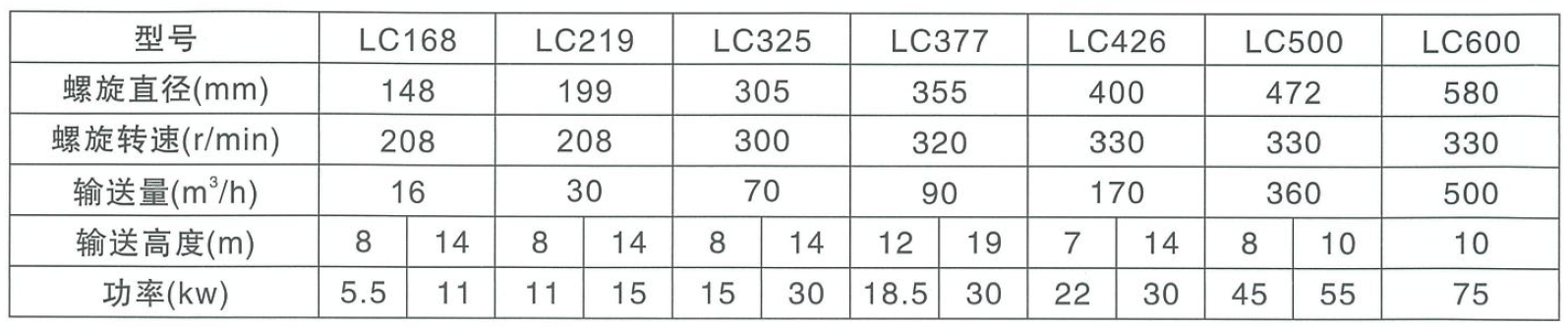 LSY管狀螺旋輸(shū)送機(jī)參數