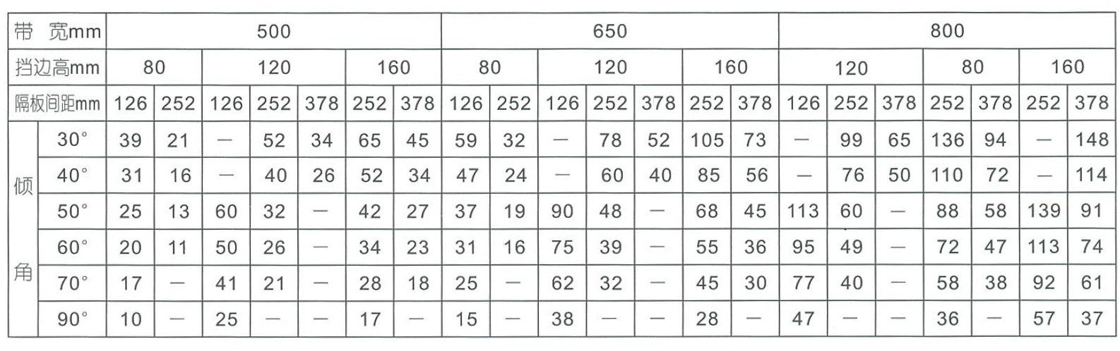 DJ波狀(zhuàng)擋邊(biān)大(dà)傾角帶式輸送(sòng)機參數